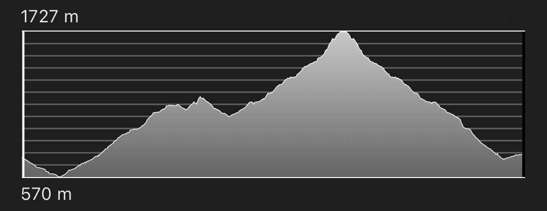 altimetria